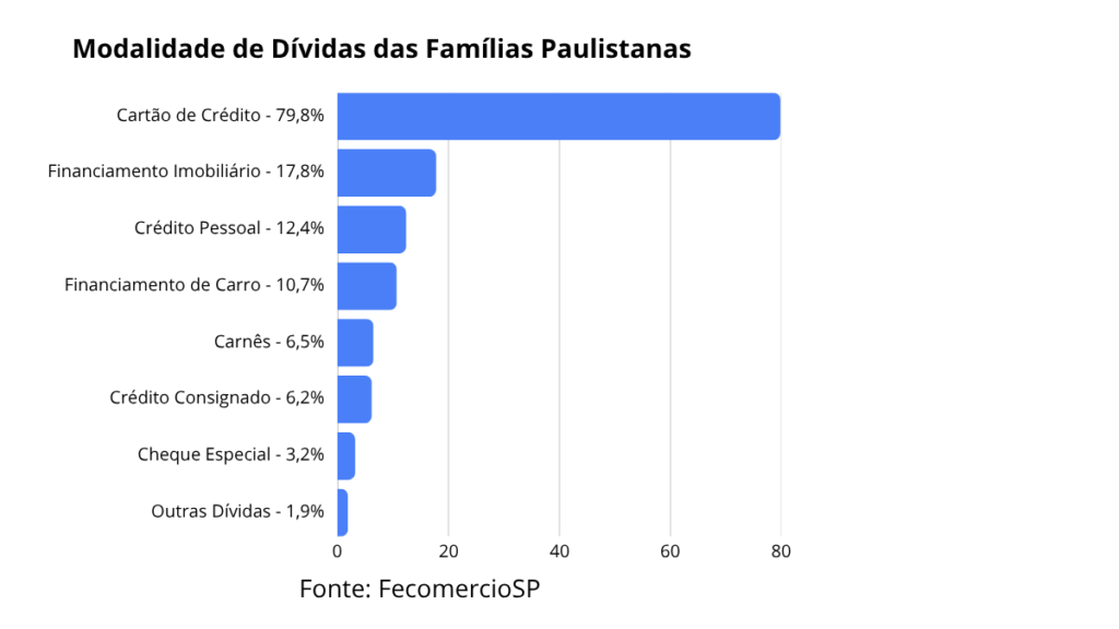 Gráfico de barras horizontais mostrando os principais tipos de dívidas das famílias paulistanas em junho de 2026, liderado pelo cartão de crédito.